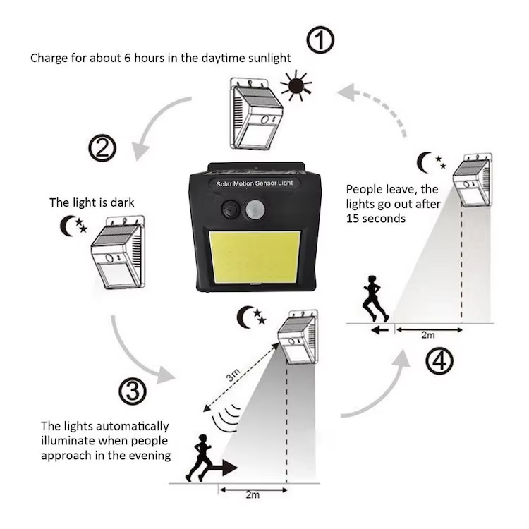 Solar Light, Solar Wall Light, Motion Sensor Light, Wall Lamp, Flashlight, Night Light, Bedside Light, Night Flashlight, Solar Light, Wall Light, Rechargeable Flashlight, Night Lamp, Street Lamp, Path Light, Garden Light, Kitchen Lamp, Bedroom Light